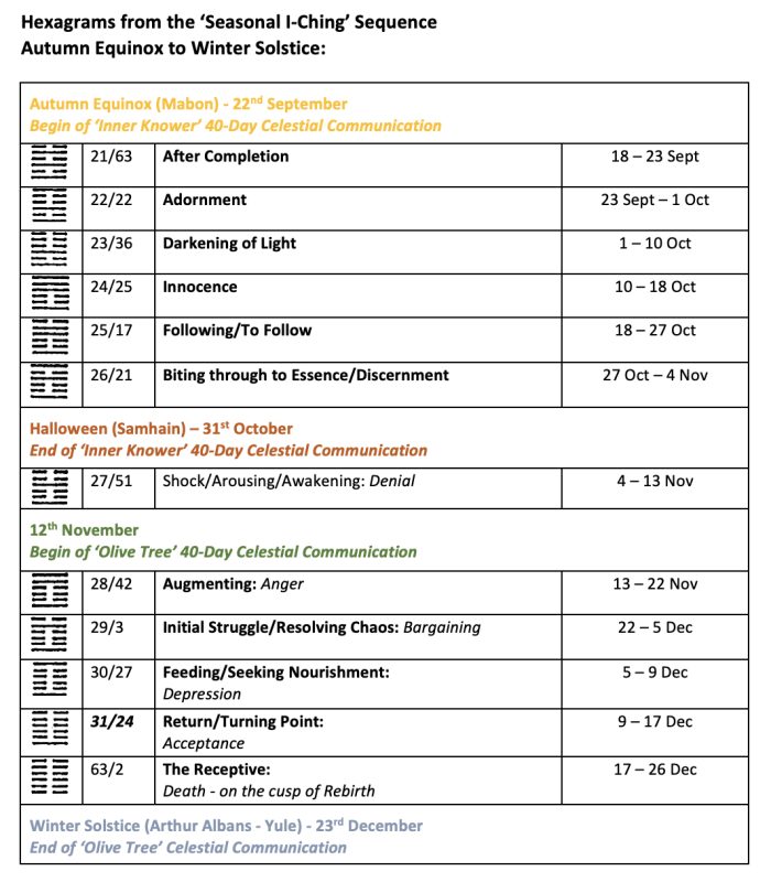 Hexagram Autumn Equinox to Winter Solstice - Table